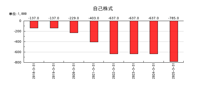 アルファポリスの自己株式の推移