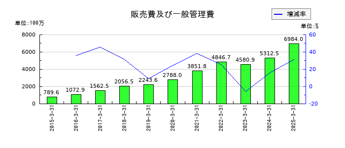 アルファポリスの販売費及び一般管理費の推移