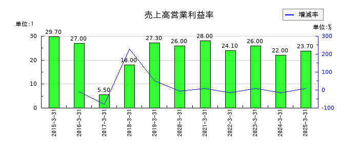 アルファポリスの売上高営業利益率の推移