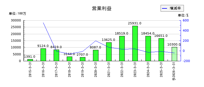 ＫＡＤＯＫＡＷＡの通期の営業利益推移
