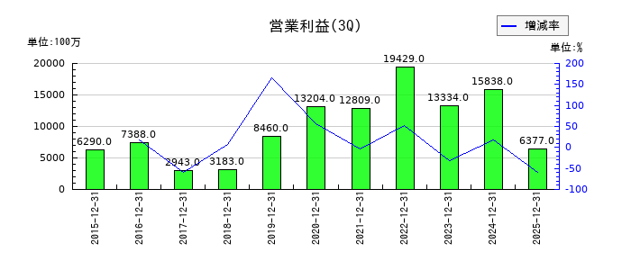 KADOKAWAの第3四半期の営業利益推移