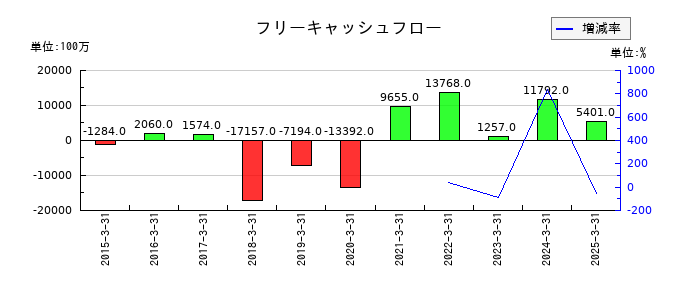 ＫＡＤＯＫＡＷＡのフリーキャッシュフロー推移