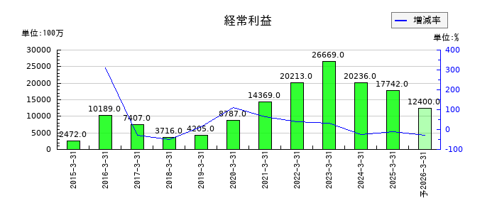 ＫＡＤＯＫＡＷＡの通期の経常利益推移