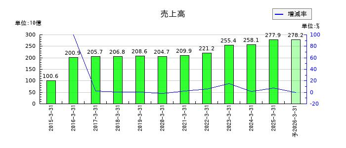 ＫＡＤＯＫＡＷＡの通期の売上高推移