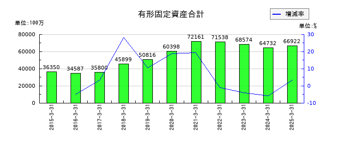 ＫＡＤＯＫＡＷＡの有形固定資産合計の推移