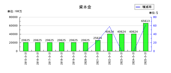 ＫＡＤＯＫＡＷＡの資本金の推移