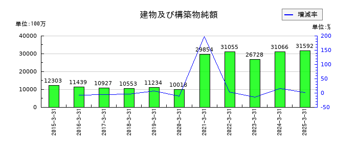 ＫＡＤＯＫＡＷＡの建物及び構築物純額の推移