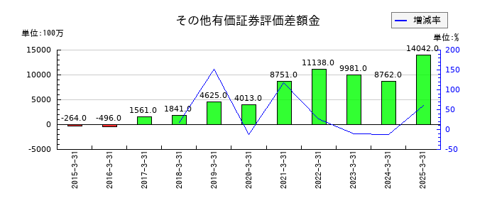 ＫＡＤＯＫＡＷＡのその他有価証券評価差額金の推移