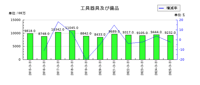 ＫＡＤＯＫＡＷＡの工具器具及び備品の推移