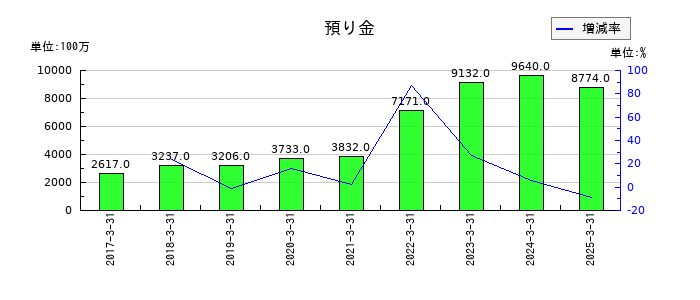 ＫＡＤＯＫＡＷＡの預り金の推移