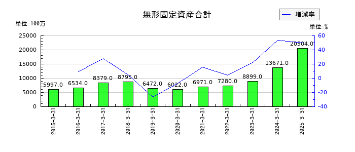 ＫＡＤＯＫＡＷＡの法人税住民税及び事業税の推移