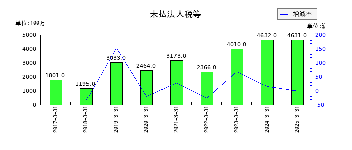 ＫＡＤＯＫＡＷＡの未払法人税等の推移