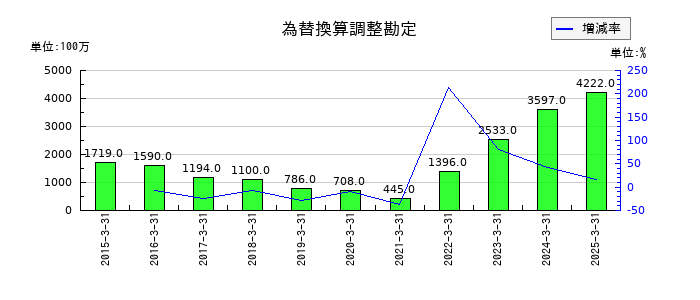 ＫＡＤＯＫＡＷＡの為替換算調整勘定の推移