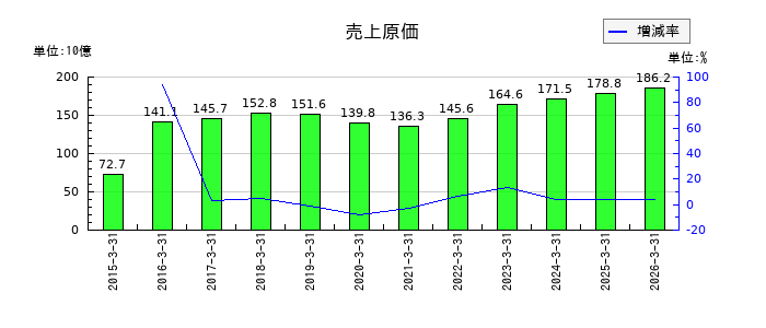 KADOKAWAの売上原価の推移