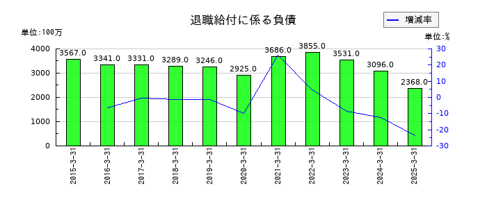 ＫＡＤＯＫＡＷＡの退職給付に係る負債の推移