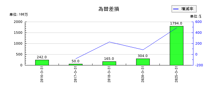 ＫＡＤＯＫＡＷＡの為替差損の推移