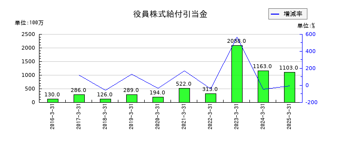 ＫＡＤＯＫＡＷＡの役員株式給付引当金の推移