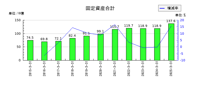 ＫＡＤＯＫＡＷＡの固定資産合計の推移