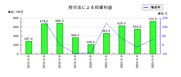 ＫＡＤＯＫＡＷＡの持分法による投資利益の推移
