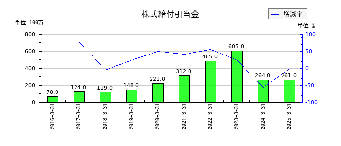 ＫＡＤＯＫＡＷＡの株式給付引当金の推移