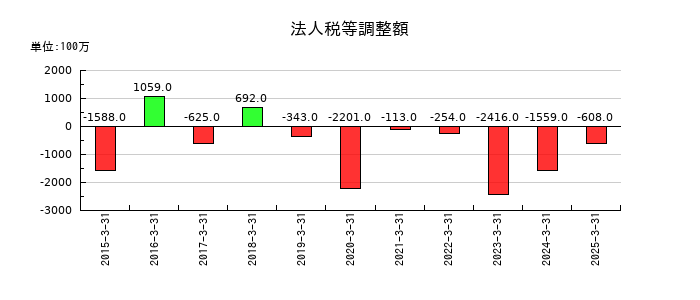 ＫＡＤＯＫＡＷＡの法人税等調整額の推移