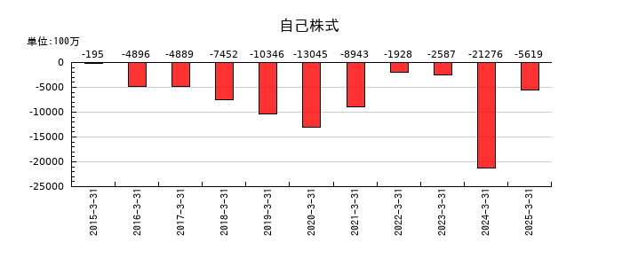 ＫＡＤＯＫＡＷＡの自己株式の推移