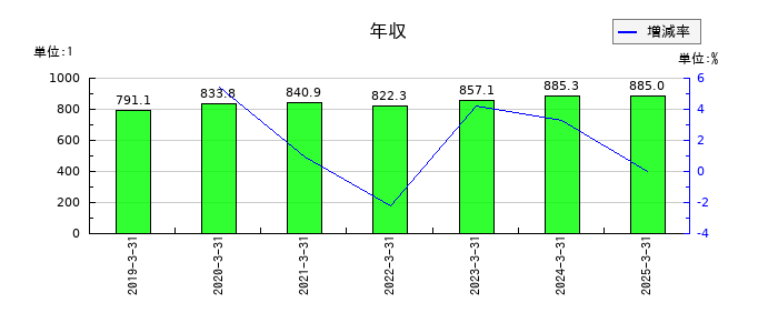 ＫＡＤＯＫＡＷＡの年収の推移