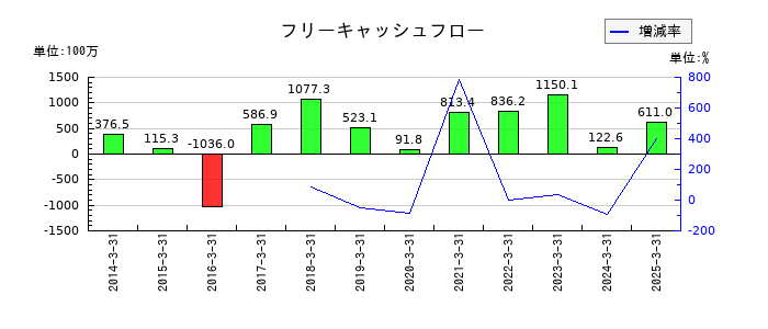 文渓堂のフリーキャッシュフロー推移