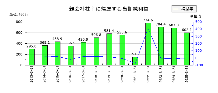 文渓堂の通期の純利益推移