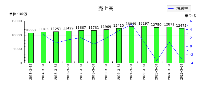 文渓堂の通期の売上高推移