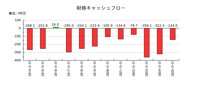 文渓堂の財務キャッシュフロー推移
