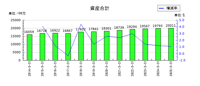 文渓堂の資産合計の推移