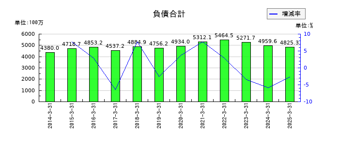 文渓堂の負債合計の推移