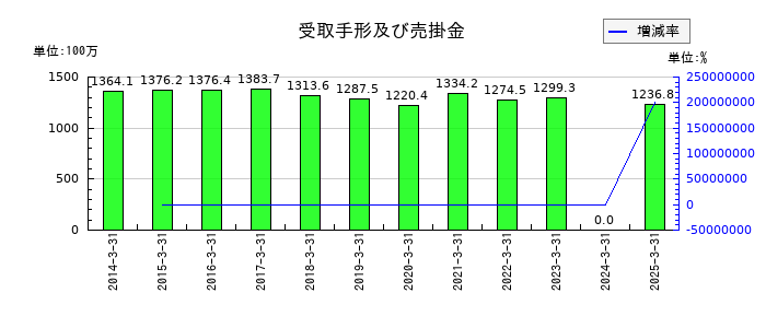 文渓堂の受取手形及び売掛金の推移