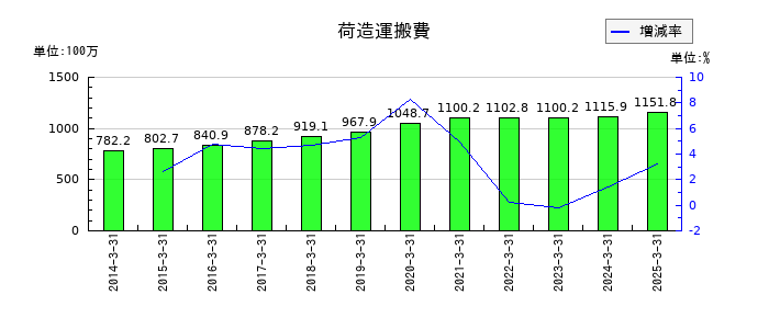 文渓堂の荷造運搬費の推移