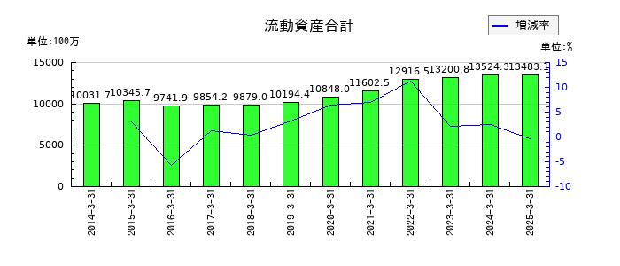 文渓堂の流動資産合計の推移