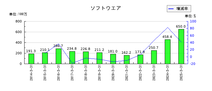 文渓堂のソフトウエアの推移