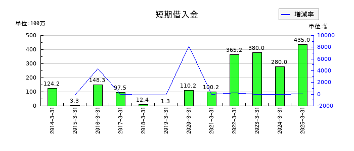 文渓堂の短期借入金の推移