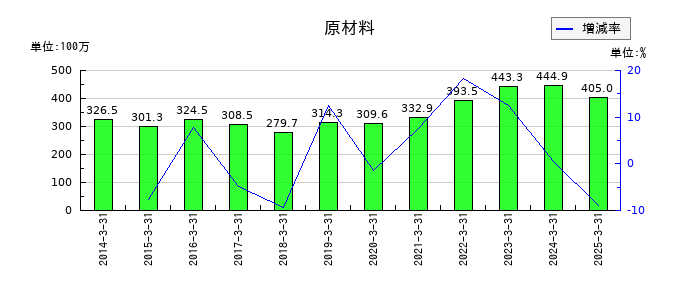 文渓堂の原材料の推移