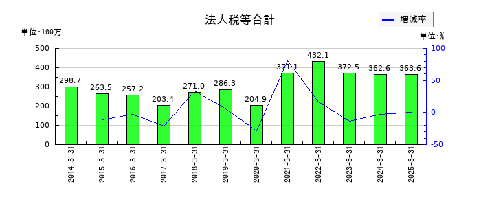 文渓堂の法人税等合計の推移