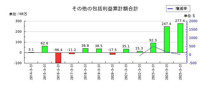 文渓堂のその他の包括利益累計額合計の推移