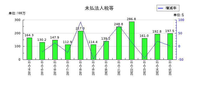 文渓堂の未払法人税等の推移