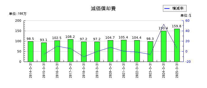 文渓堂の減価償却費の推移