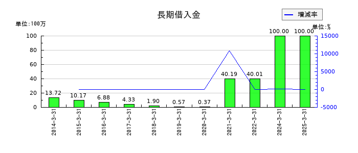 文渓堂の長期借入金の推移
