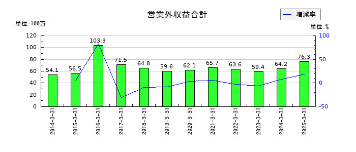 文渓堂の営業外収益合計の推移