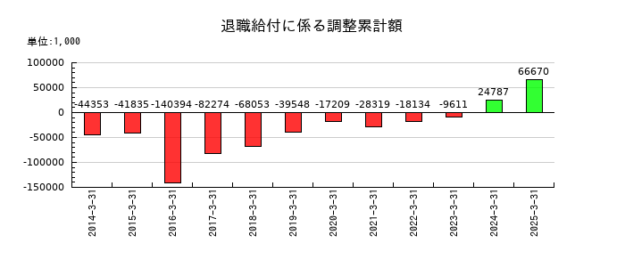 文渓堂の退職給付に係る調整累計額の推移