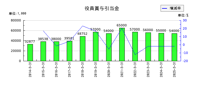 文渓堂の役員賞与引当金の推移