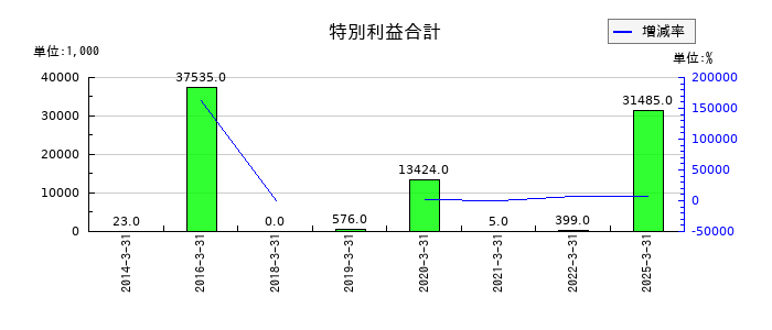 文渓堂の特別利益合計の推移