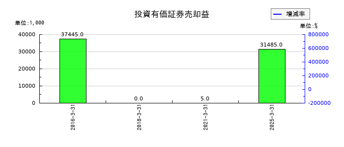 文渓堂の投資有価証券売却益の推移
