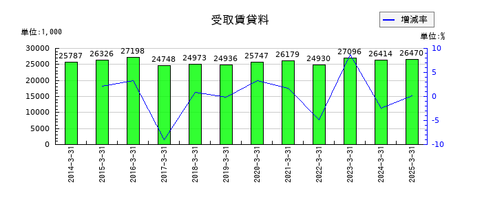 文渓堂の受取賃貸料の推移